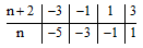 Cho biểu thức A=3/n+2. Số nguyên n phải thoả mãn điều kiện gì để A là phân số? (ảnh 1)