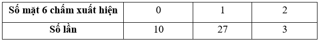 Gieo đồng thời hai con xúc xắc 6 mặt 100 lần và xem có bao nhiêu mặt 6