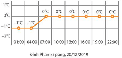 Hình dưới đây cho biết số liệu nhiệt độ ở đỉnh Phan-xi-păng