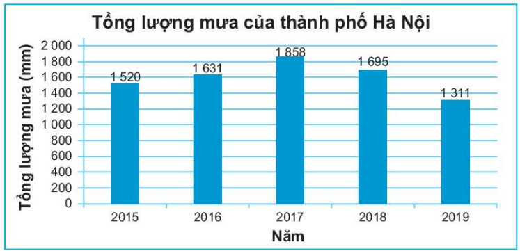 Biểu đồ dưới đây cho biết tổng lượng mưa tại thành phố Hà Nội trong một số năm