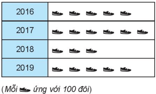 Biểu đồ tranh dưới đây biểu diễn số lượng đôi giày thể thao bán