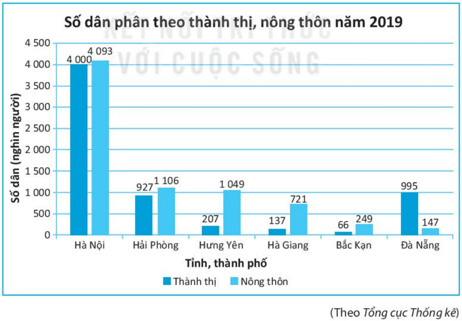 Cho biểu đồ cột kép sau: a) Năm 2019, dân số Hà Nội là bao nhiêu người
