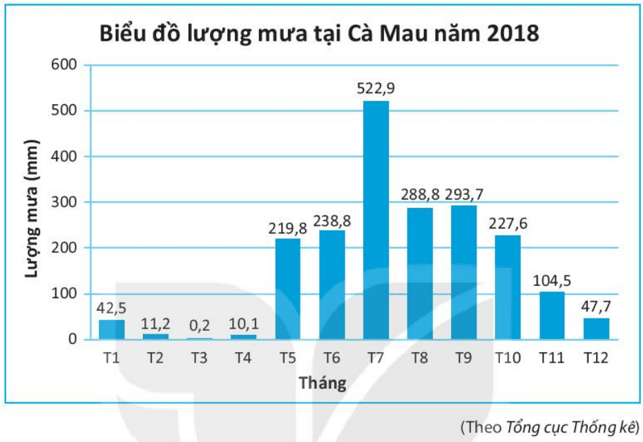 Cho biểu đồ sau biểu diễn lượng mưa tại Cà Mau năm 2018