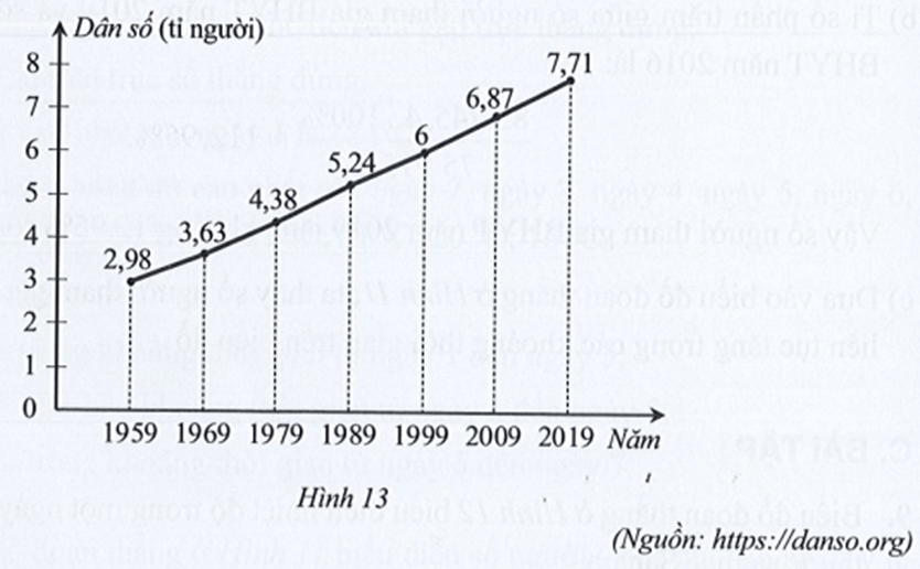 Biểu đồ đoạn thẳng ở Hình 13 biểu diễn dân số thế giới cuối các năm 1959, 1969