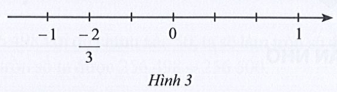 Biểu diễn trên trục số giá trị tuyệt đối của mỗi số đã cho trên trục số ở Hình 3
