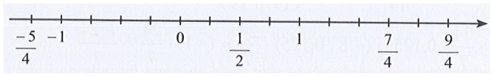 Quan sát trục số ở Hình 5, điểm nào biểu diễn số hữu tỉ 3/4