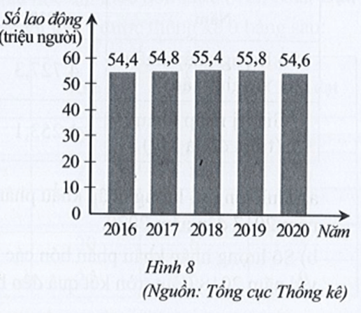 Biểu đồ ở Hình 8 biểu diễn lực lượng lao động từ 15 tuổi trở lên của Việt Nam