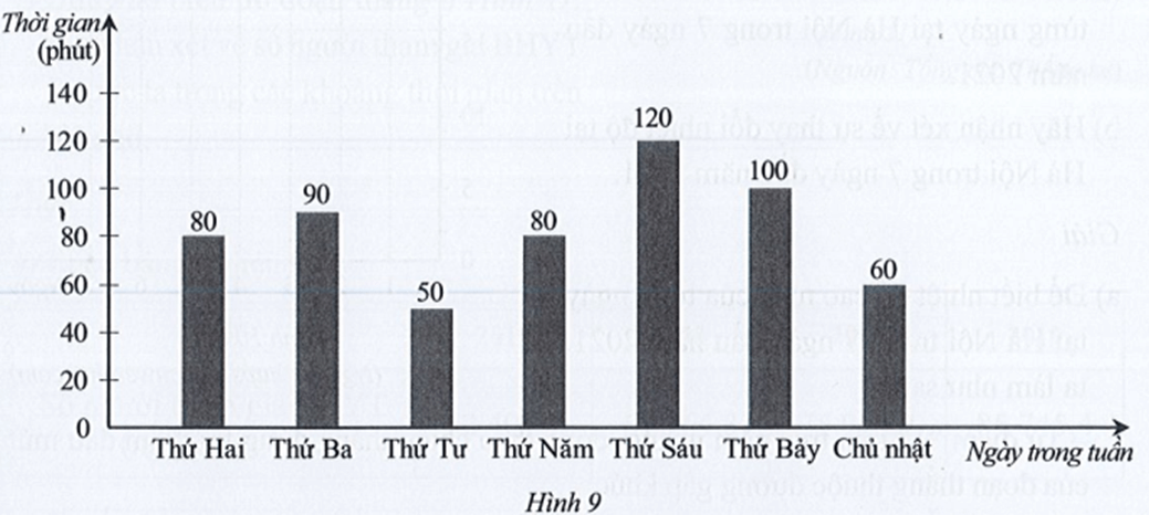 Biểu đồ ở Hình 9 biểu diễn thời gian tự luyện tập piano ở nhà các ngày trong tuần của bạn Nam