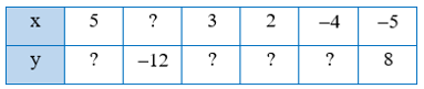 Thay số thích hợp vào dấu ? trong bảng sau sao cho hai đại lượng x và y