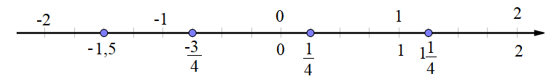 Các điểm x, y, z trong hình dưới đây biểu diễn số hữu tỉ nào?