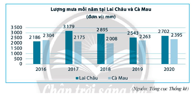Biểu đồ dưới đây biểu diễn lượng mưa (đơn vị: mm) của hai tỉnh Lai Châu và Cà Mau