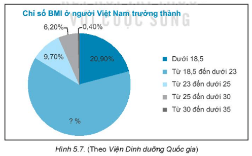 Chỉ số BMI ở người Việt Nam trưởng thành được cho trong biểu đồ Hình 5.7