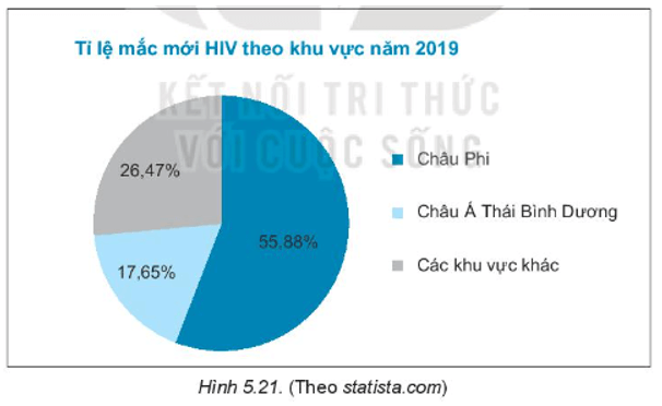 Cho biểu đồ Hình 5.21. a) Lập bảng thống kê biểu diễn tỉ lệ mắc mới HIV theo vùng năm 2019