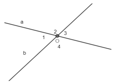 Hai đường thẳng cắt nhau tạo thành bốn góc khác góc bẹt. Biết số đo của một trong bốn góc đó là 65°