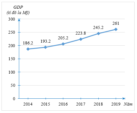 Biểu đồ đoạn thẳng ở Hình 30 biểu diễn tổng đóng góp GDP (tỉ đô la Mỹ)