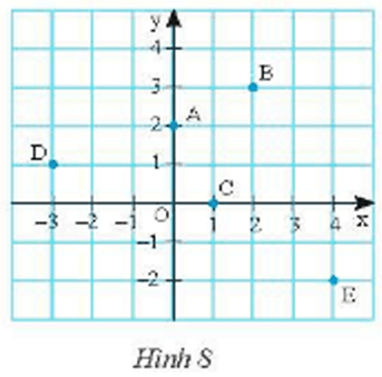 Tìm toạ độ của các điểm A, B, C, D, E trong Hình 8