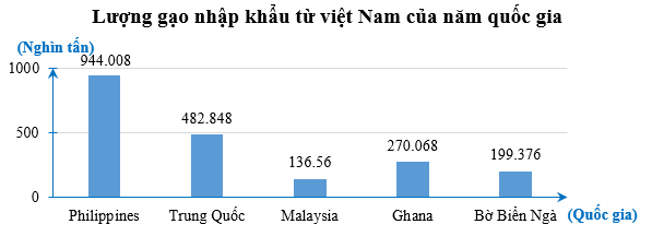 Lượng gạo nhập khẩu gạo từ Việt Nam của năm quốc gia nhiều nhất trong năm tháng