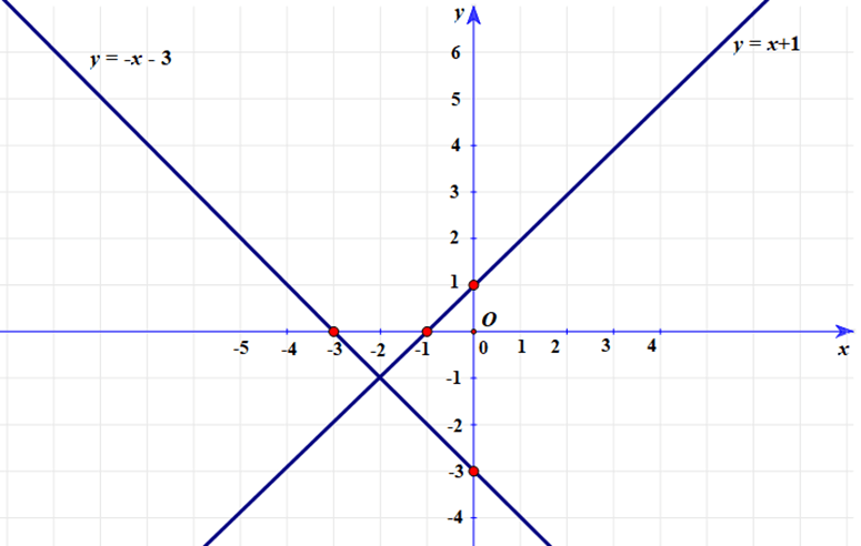 Cho các đường thẳng d1 y = x + 1; d2 y = –x – 3