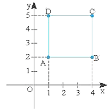 Cho hình vuông ABCD có toạ độ của các điểm A(1; 2)