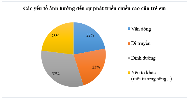 Bảng thống kê sau cho biết tỉ lệ phần trăm các yếu tố ảnh hưởng đến sự phát triển