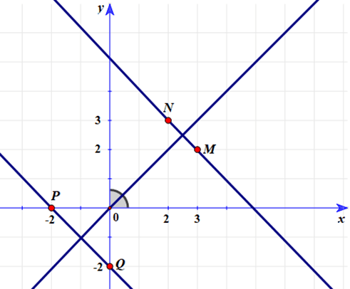 Tìm toạ độ các điểm M, N, P, Q trong Hình 9