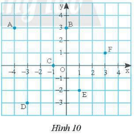 Tìm toạ độ các điểm A, B, C, D, E và F trong Hình 10