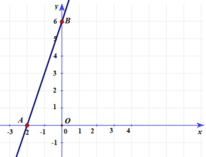 Cho hàm số y = 3x + 6.  Vẽ đồ thị của hàm số