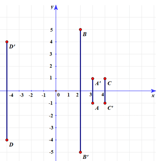Trên mặt phẳng toạ độ Oxy, cho toạ độ các điểm A(3; –1)