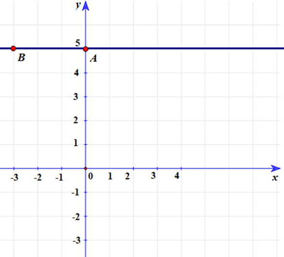 Vẽ đường thẳng qua hai điểm A(0; 5) và B(–3; 5)