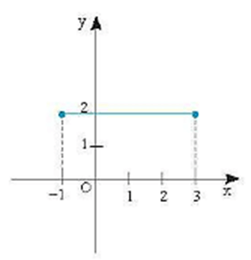 Đoạn thẳng trong hình vẽ bên là tập hợp những điểm (x; y)