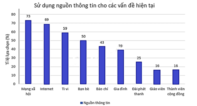 Khảo sát trên 1 200 người trẻ tuổi ở Việt Nam với câu hỏi