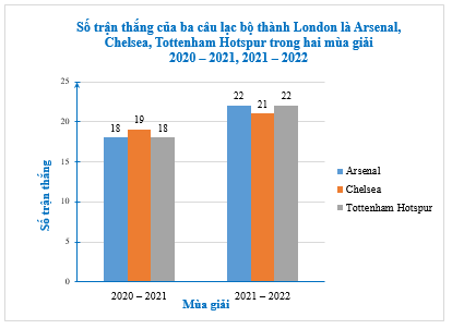 Thống kê số trận thắng của ba câu lạc bộ thành London là Arsenal, Chelsea, Tottenham Hotspur trong hai mùa giải 2020 – 2021