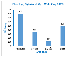 Ngay sau vòng tứ kết World Cup 2022 một website điện tử đã khảo sát dự đoán đội vô địch của độc giả với câu hỏi