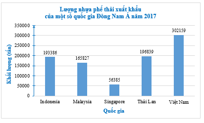 Bảng sau đây cho biết lượng nhựa phế thải xuất khẩu của một số quốc gia Đông Nam Á năm 2017