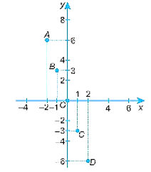 Hàm số  y = f(x)  được cho trong bảng sau Vẽ đồ thị của hàm số y = f(x)