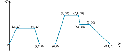 Đồ thị sau biểu diễn vận tốc xe máy v (tính bằng km/h) của anh Nam dưới dạng một hàm số 