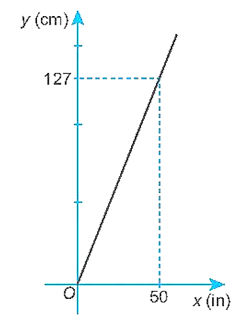 Inch (viết tắt là in) là một đơn vị chiều dài trong hệ đo lường Mỹ