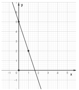 Cho hàm số  y= (2m-1)x+5 m khác 1/2. Tìm m để đồ thị hàm số song song với đường thẳng y=-3x