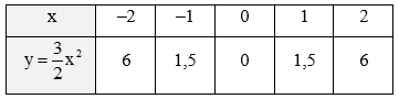 Vẽ đồ thị các hàm số y = (-3/2)x^2 và y = (3/2)x^2 trên cùng một mặt phẳng toạ độ Oxy