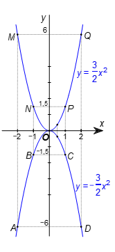 Vẽ đồ thị các hàm số y = (-3/2)x^2 và y = (3/2)x^2 trên cùng một mặt phẳng toạ độ Oxy