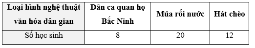 Số lượng học sinh lớp 9A yêu thích loại hình nghệ thuật văn hoá dân gian