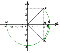 Trên mặt phẳng toạ độ Oxy cho M(–4; 0), N(4; 0) và P(3; 3). Phép quay ngược chiều α độ tâm O biến điểm M thành điểm N