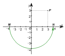 Trên mặt phẳng toạ độ Oxy cho M(–4; 0), N(4; 0) và P(3; 3). Phép quay ngược chiều α độ tâm O biến điểm M thành điểm N