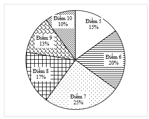 Điểm kiểm tra môn Toán của 200 học sinh khối 9 được thống kê như Bảng 25 sau