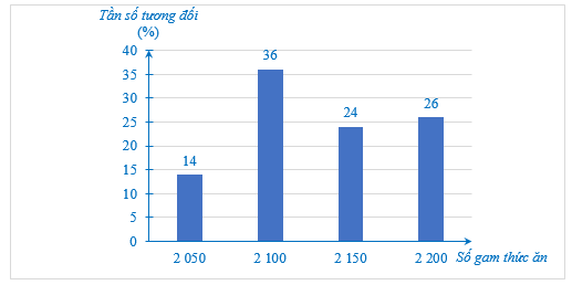 Khối lượng thức ăn trung bình (đơn vị: gam) trong một ngày cho mỗi con lợn 50 kg