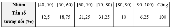 Một ngân hàng thống kê số tiền (đơn vị: triệu đồng) mà 80 hộ gia đình vay