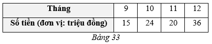 Bảng 33 cho biết số tiền bảo dưỡng máy móc của một xưởng sản xuất đồ cơ khí