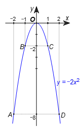 Cho biết đồ thị hàm số y = (m + 2)x^2 (m ≠ –2) đi qua điểm A(–1; –2)