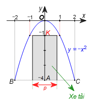 Một chiếc cổng hình parabol khi đưa vào hệ trục toạ độ Oxy có dạng y = ax^2