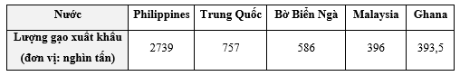 Dựa theo báo cáo xuất khẩu gạo Việt Nam 10 tháng đầu năm 2022 của Bộ Công thương